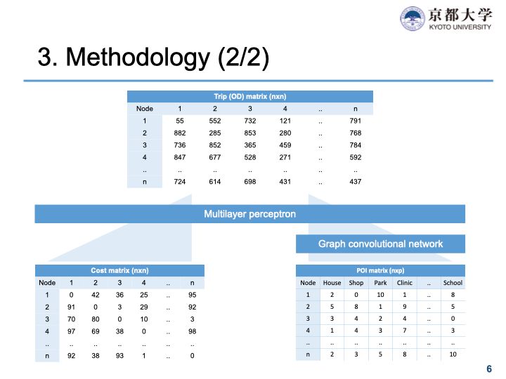 Origin-destination matrix estimation by deep learning using maps with New York case study - Methodology 2/2