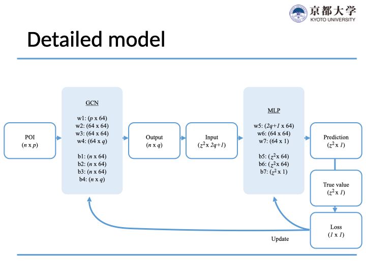 Origin-destination matrix estimation by deep learning using maps with New York case study - Detailed Model