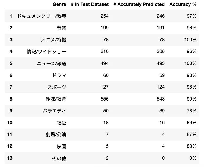 Accuracy by genre