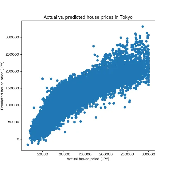 Actual vs. predicted house prices in Tokyo