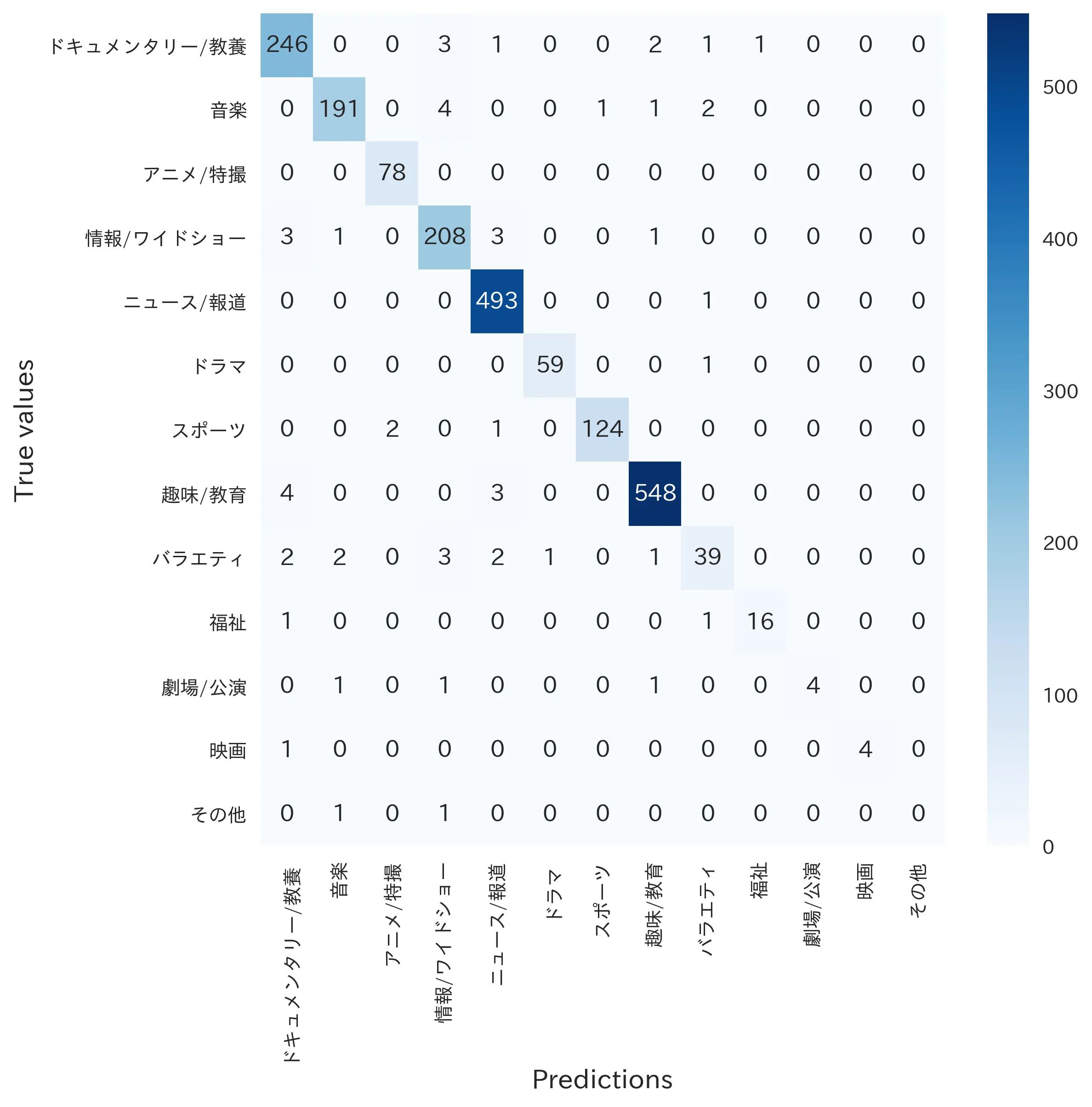 Confusion matrix