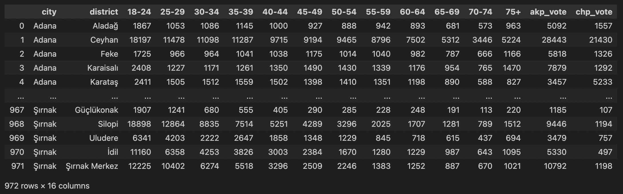 Data used for analysis