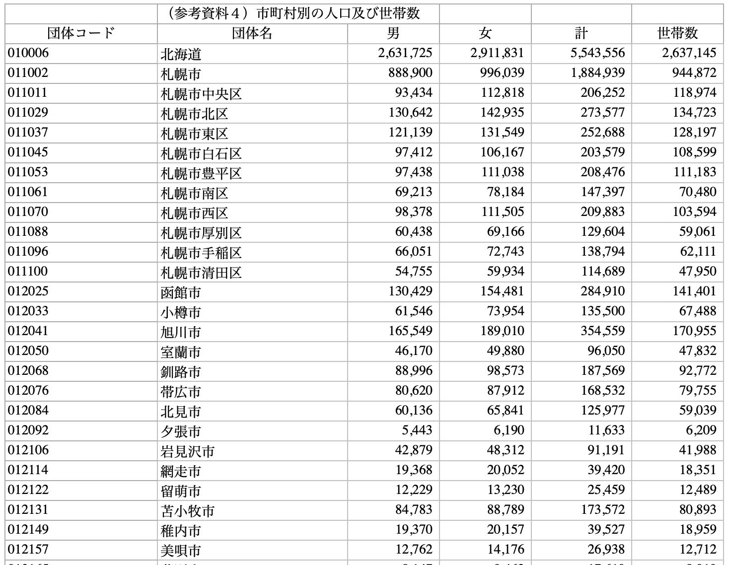 Population data