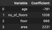 Variables and associated coefficients