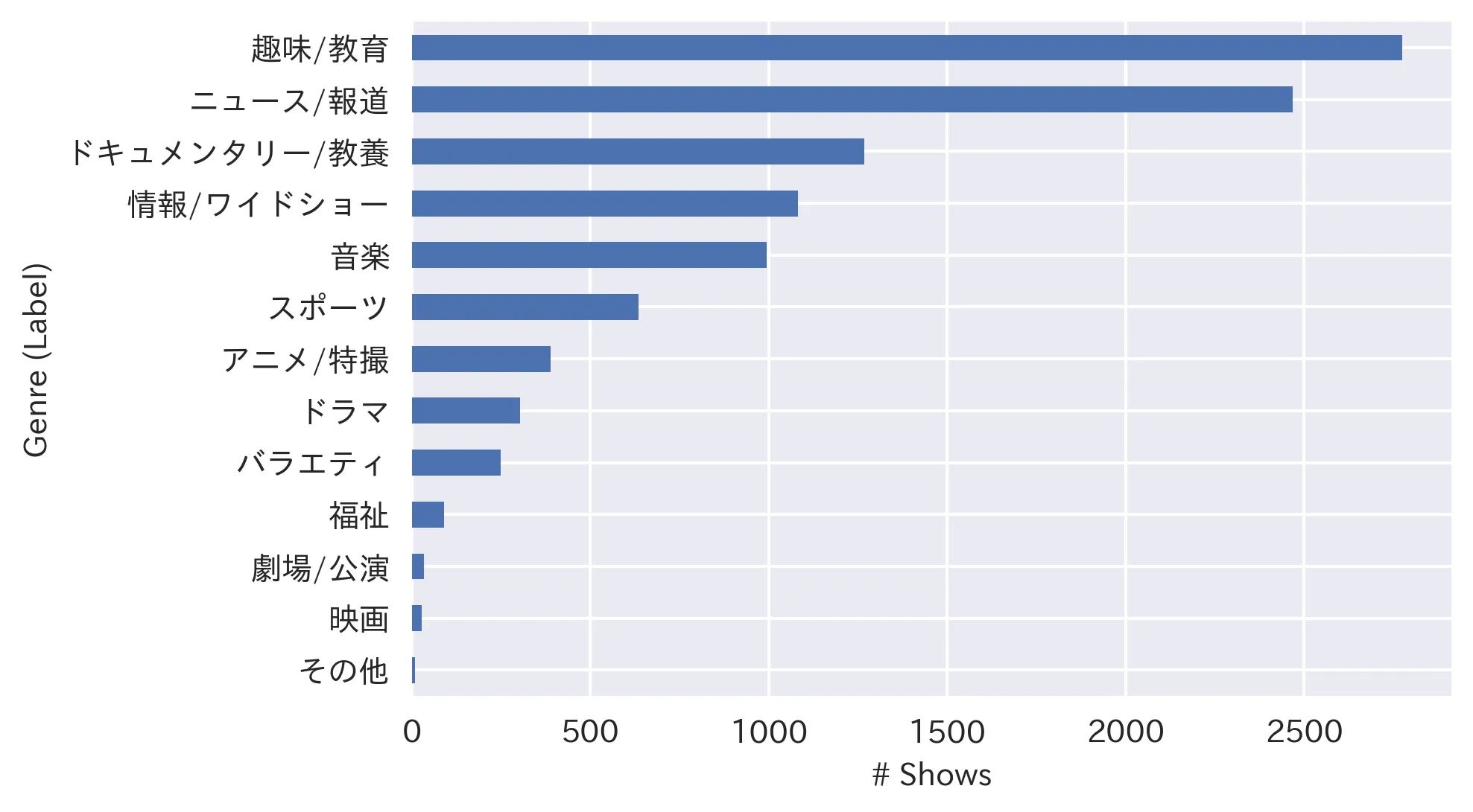 Exploratory Data Analysis (EDA)