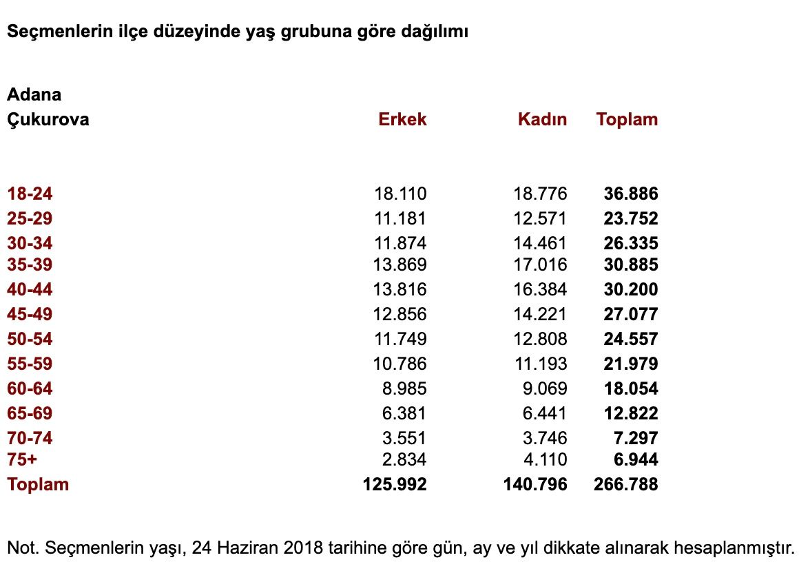 Seçim Sonuçları