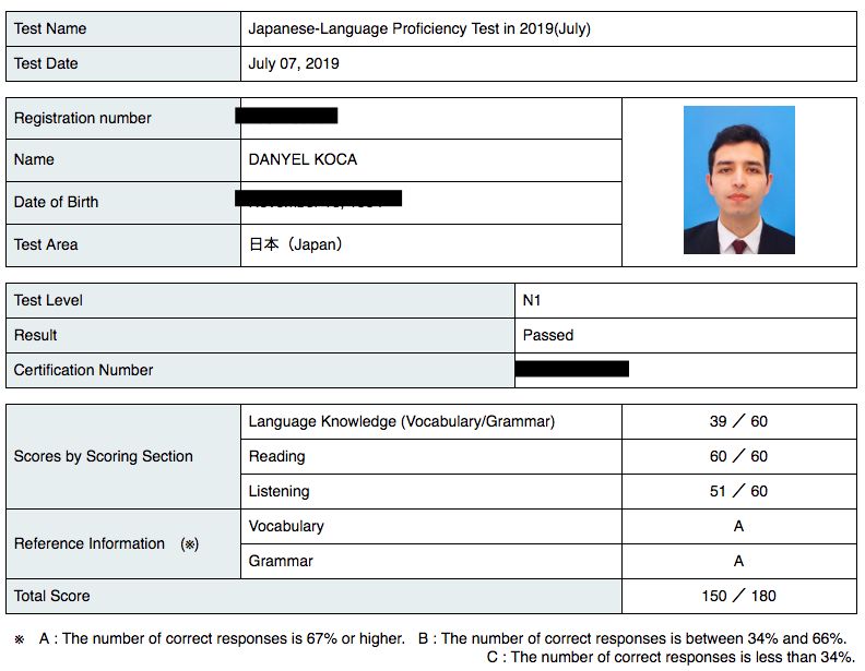 Danyel's JLPT Score