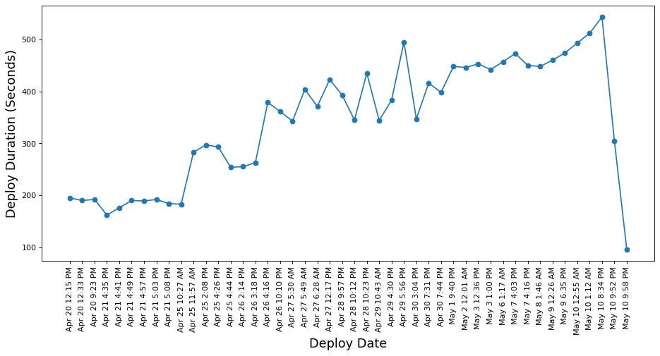 Netlify build time went down significantly