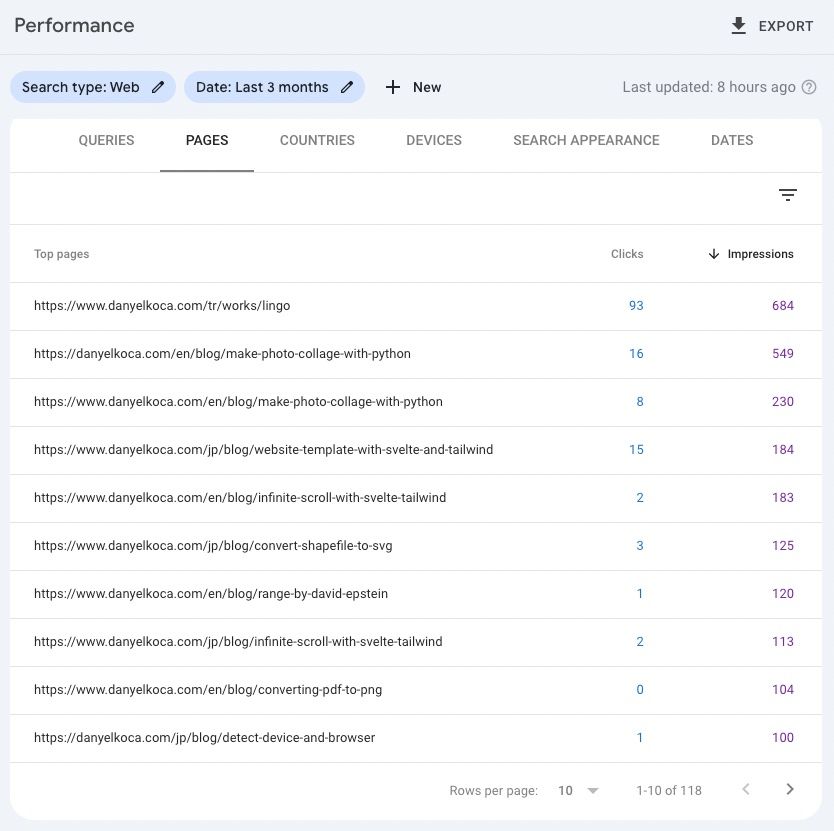 Best performing pages