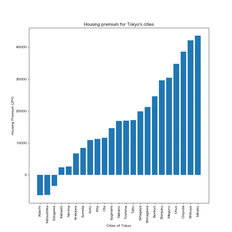 Housing premium for Tokyo's cities