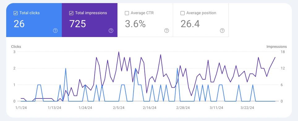 Google Search Console Trafiği