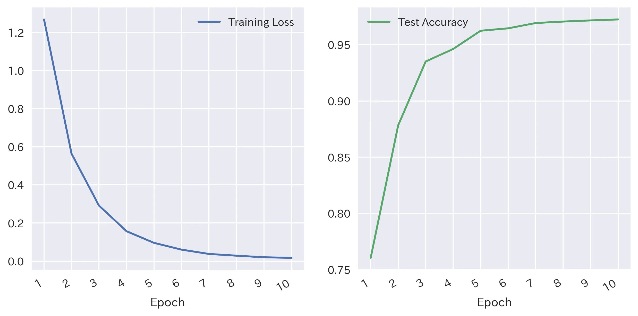 Training loss and test accuracy