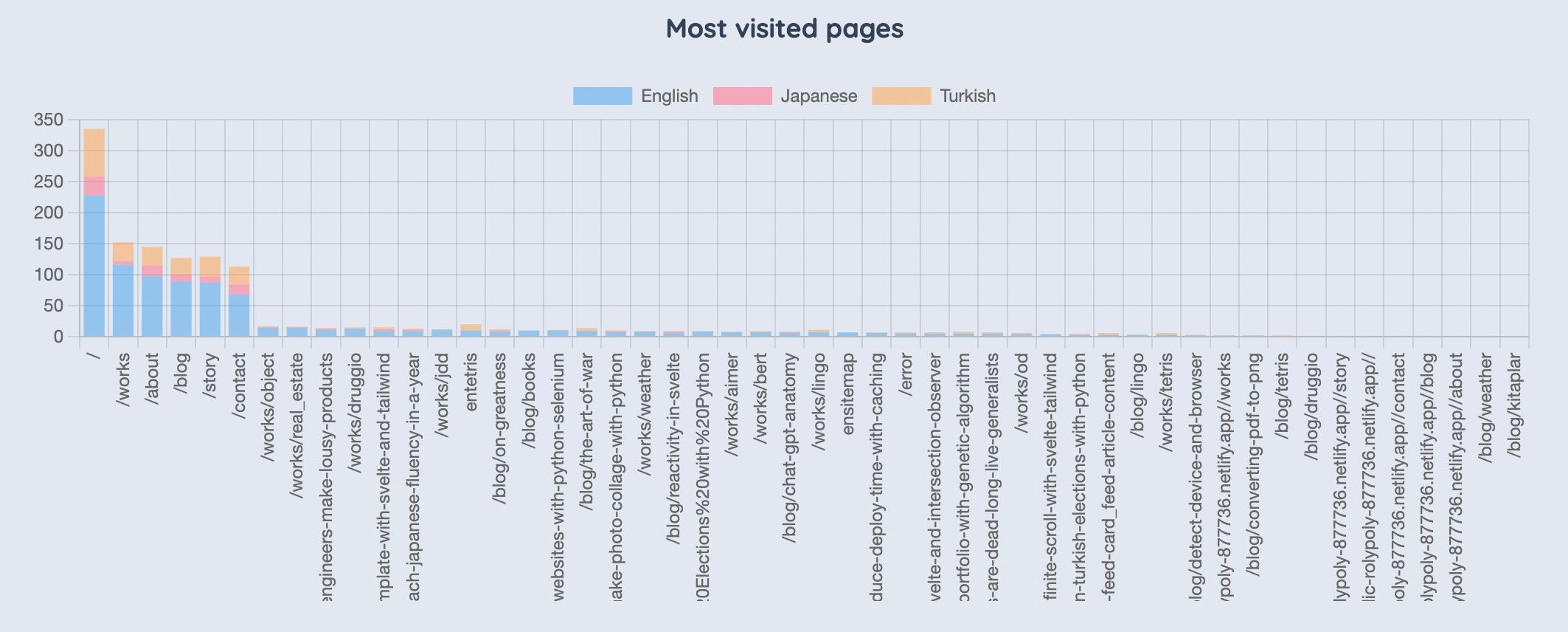 Most Visited Pages